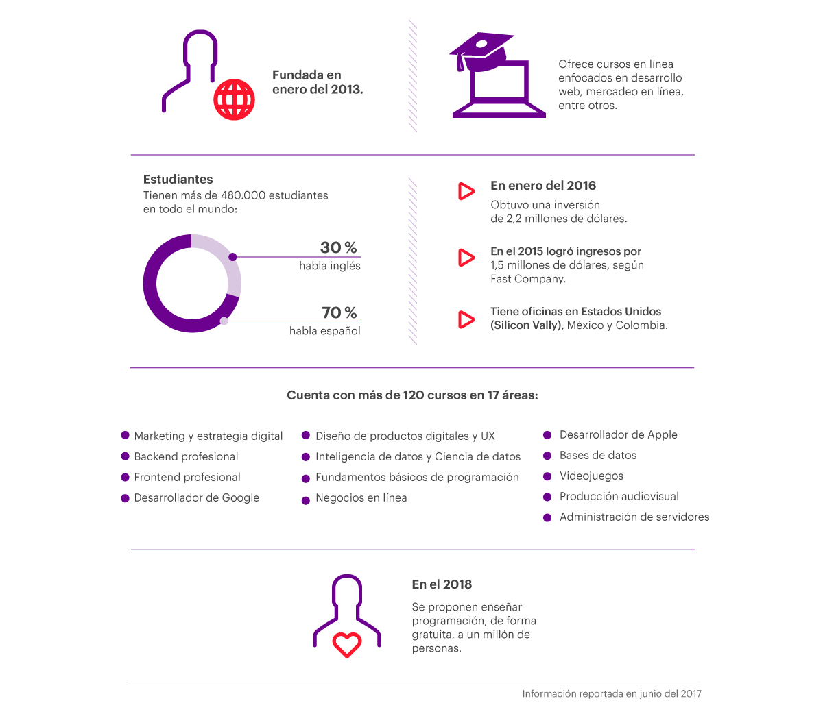 Infografía emprendedores